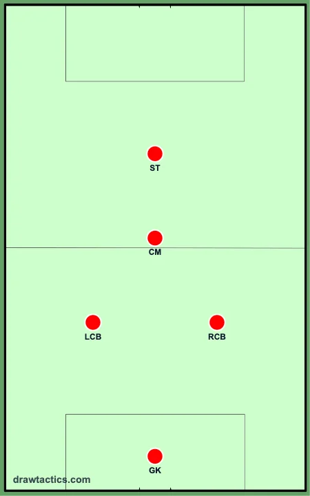 2-1-1 5-a-side formation diagram: goalkeeper, left centre-back, right centre-back, centre midfielder, striker