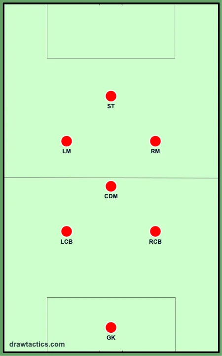 2-1-2-1 7v7 formation diagram: goalkeeper, left center-back, right center-back, holding midfielder, left midfielder, right midfielder, striker