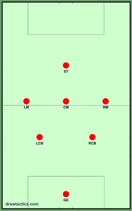 2-3-1 7v7 formation diagram: goalkeeper, left center-back, right center-back, left midfielder, center midfielder, right midfielder, striker