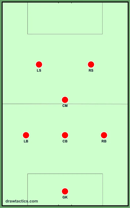 3-1-2 7v7 formation diagram: goalkeeper, left back, center-back, right back, center midfielder, left striker, right striker