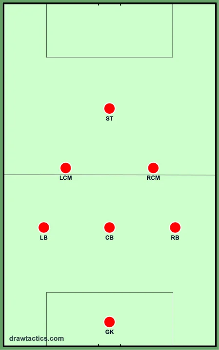 3-2-1 7v7 formation diagram: goalkeeper, left back, center-back, right back, left center midfielder, right center midfielder, striker