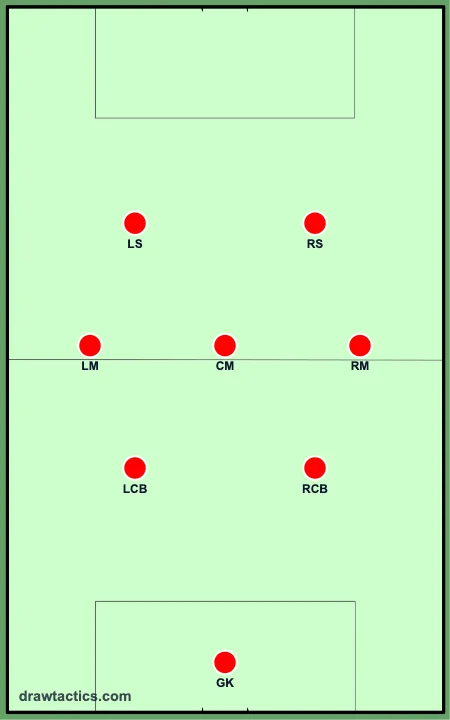 8人制サッカー2-3-2のフォーメーション図：ゴールキーパー、左センターバック、右センターバック、左サイドハーフ、セントラルMF、右サイドハーフ、左FW、右FW