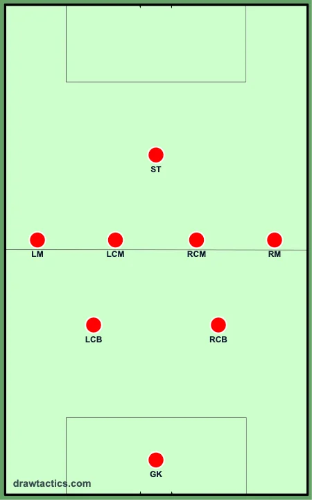 8人制サッカー2-4-1のフォーメーション図：ゴールキーパー、左センターバック、右センターバック、左サイドハーフ、左セントラルMF、右セントラルMF、右サイドハーフ、センターフォワード