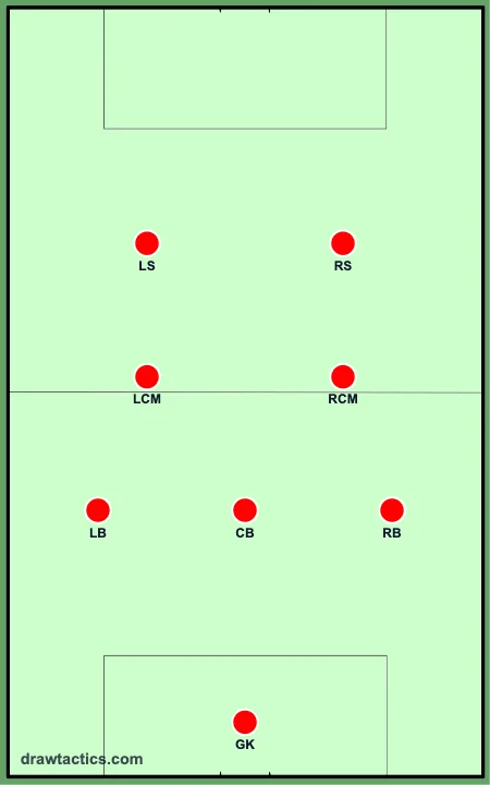 8人制サッカー3-2-2のフォーメーション図：ゴールキーパー、左サイドバック、センターバック、右サイドバック、左セントラルMF、右セントラルMF、左FW、右FW