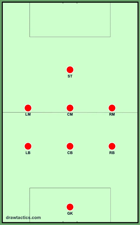 8人制サッカー3-3-1のフォーメーション図：ゴールキーパー、左サイドバック、センターバック、右サイドバック、左サイドハーフ、セントラルMF、右サイドハーフ、センターフォワード