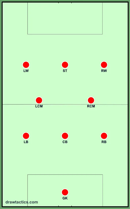 3-2-3 9v9 formation diagram: goalkeeper, left back, center-back, right back, left center midfielder, right center midfielder, left winger, striker, right winger