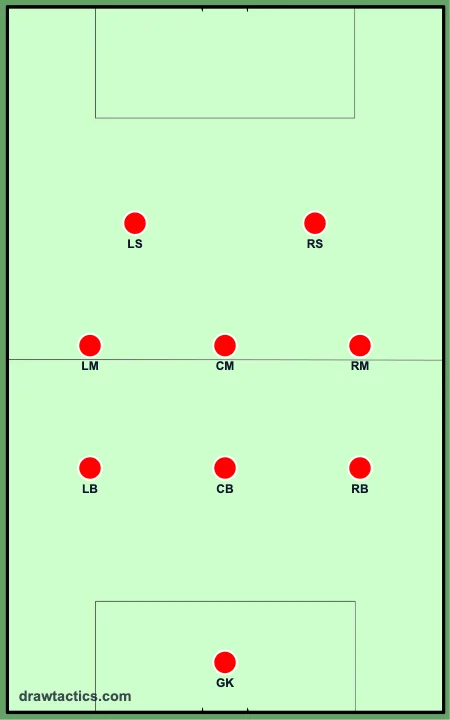 3-3-2 9v9 formation diagram: goalkeeper, left back, center-back, right back, left midfielder, center midfielder, right midfielder, left striker, right striker