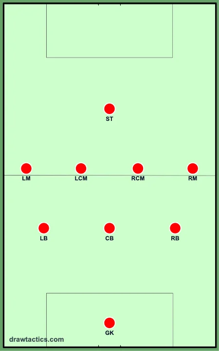 3-4-1 9v9 formation diagram: goalkeeper, left back, center-back, right back, left midfielder, left center midfielder, right center midfielder, right midfielder, striker
