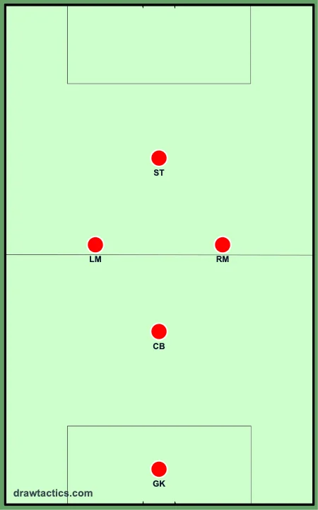 フットサル1-2-1のフォーメーション図：ゴレイロ、フィクソ、左アラ、右アラ、ピヴォ