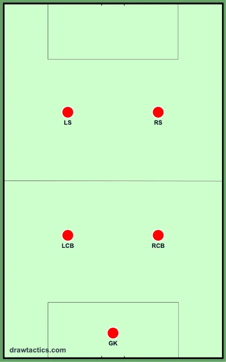 フットサル2-2のフォーメーション図：ゴレイロ、左フィクソ、右フィクソ、左ピヴォ、右ピヴォ