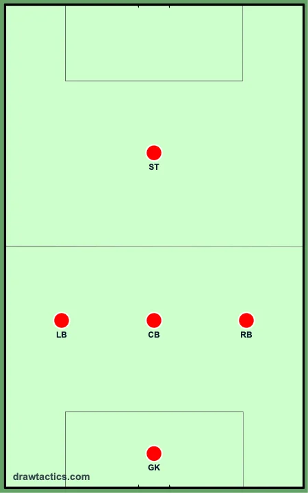 フットサル3-1のフォーメーション図：ゴレイロ、左アラ、フィクソ、右アラ、ピヴォ
