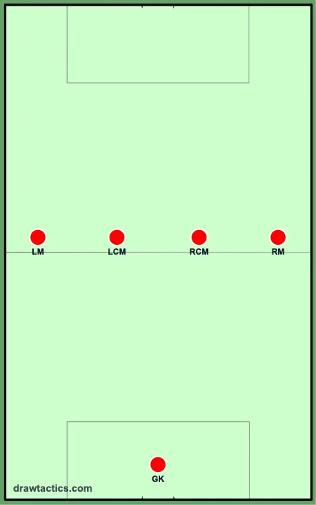 フットサル4-0のフォーメーション図：ゴレイロ、左アラ、左センター、右センター、右アラ