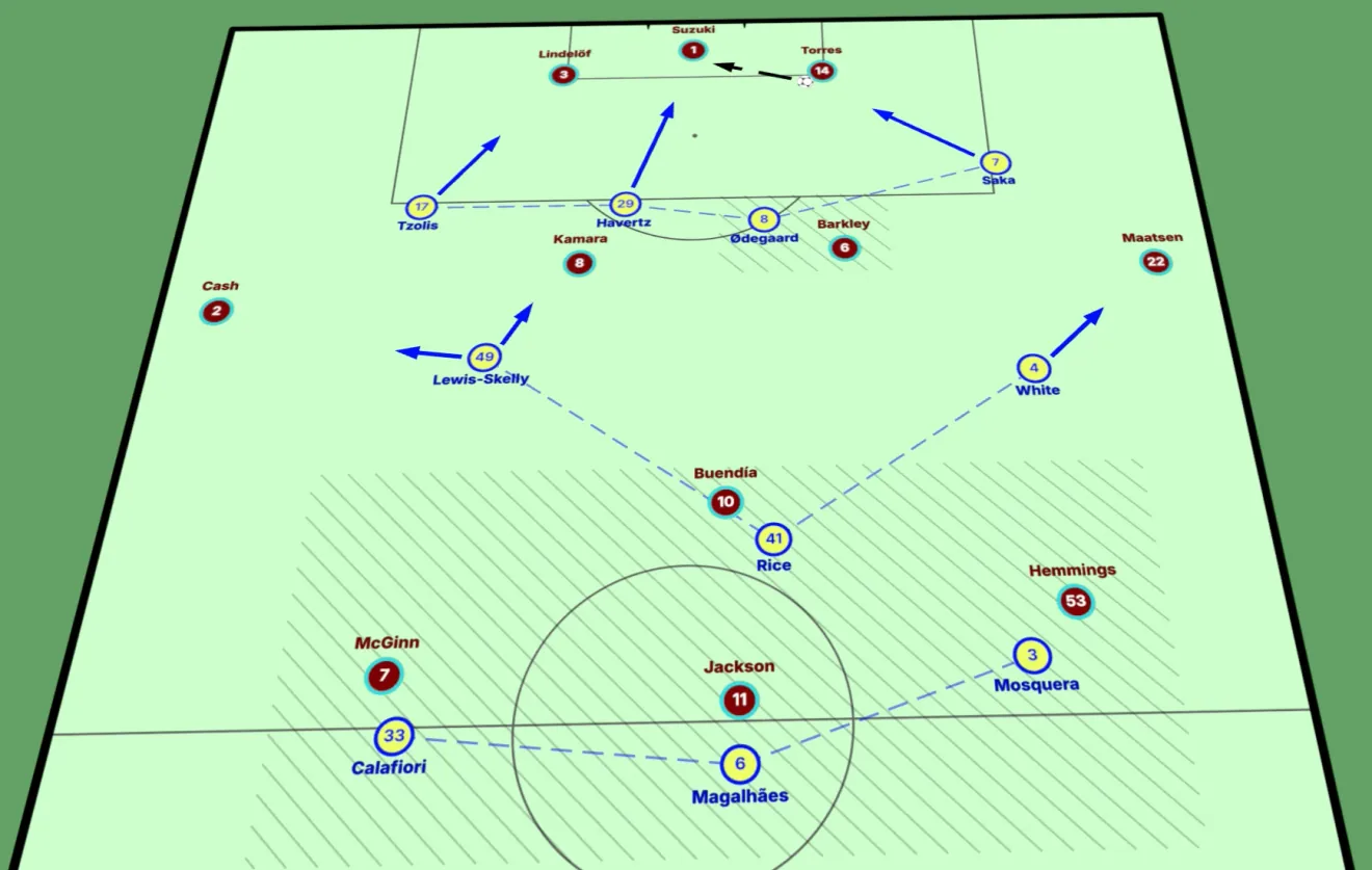 Tactics Board diagram with connected player lines, hatched zones, and movement arrows showing runs into the box