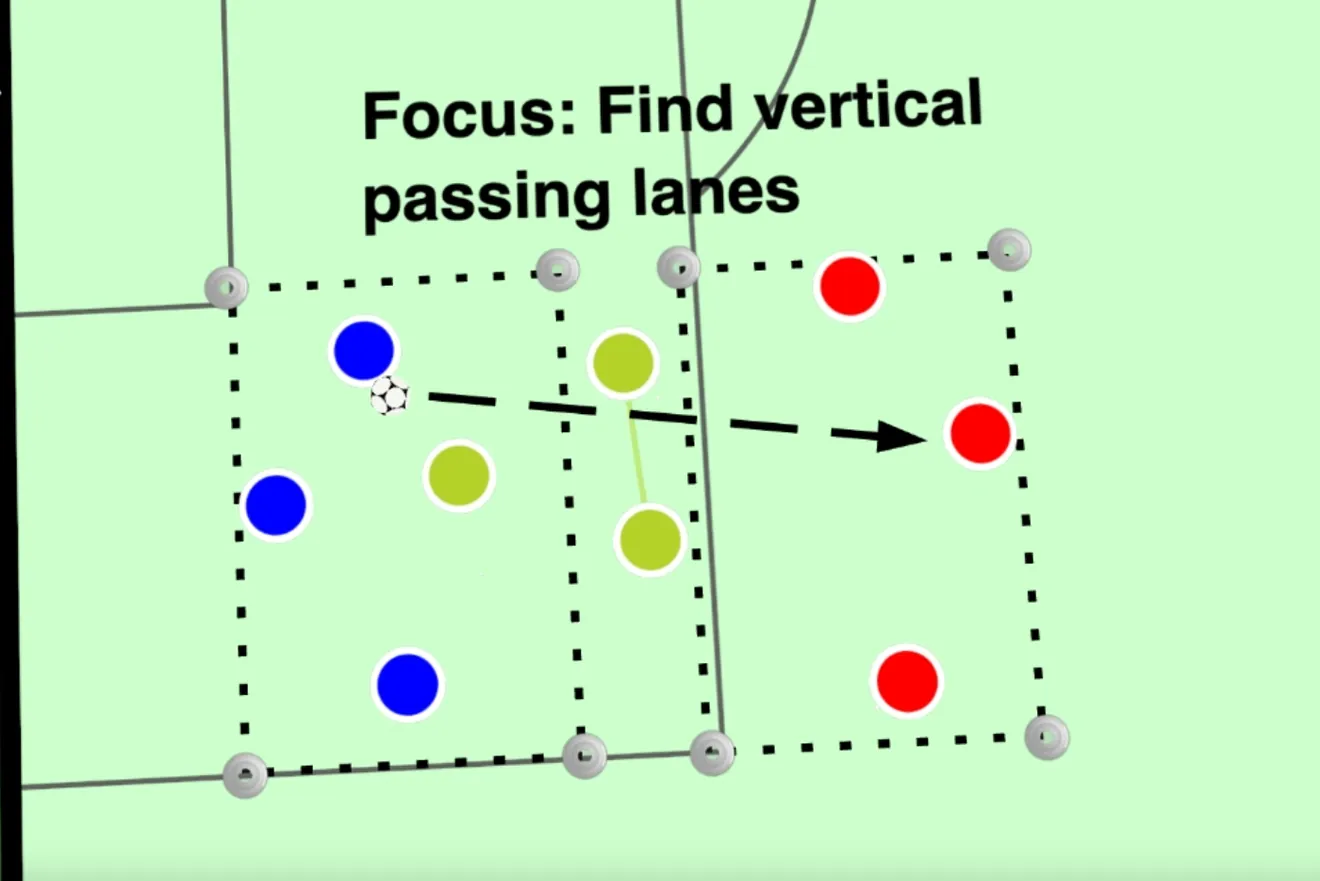 Rondo training drill on the Tactics Board with three teams in marked zones, cones at the corners, and a dashed passing arrow under the heading Focus: Find vertical passing lanes