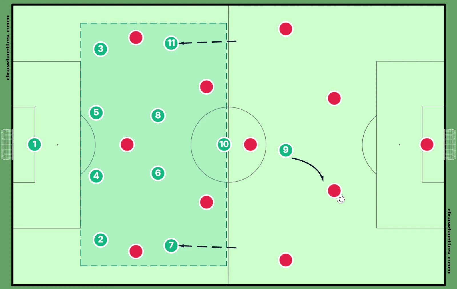 The 4-2-3-1 out of possession: wingers 7 and 11 drop level with the pivots, the No. 10 marks the opponent's holding midfielder, and the striker curves their run to show the ball-carrying centre-back away from the middle.
