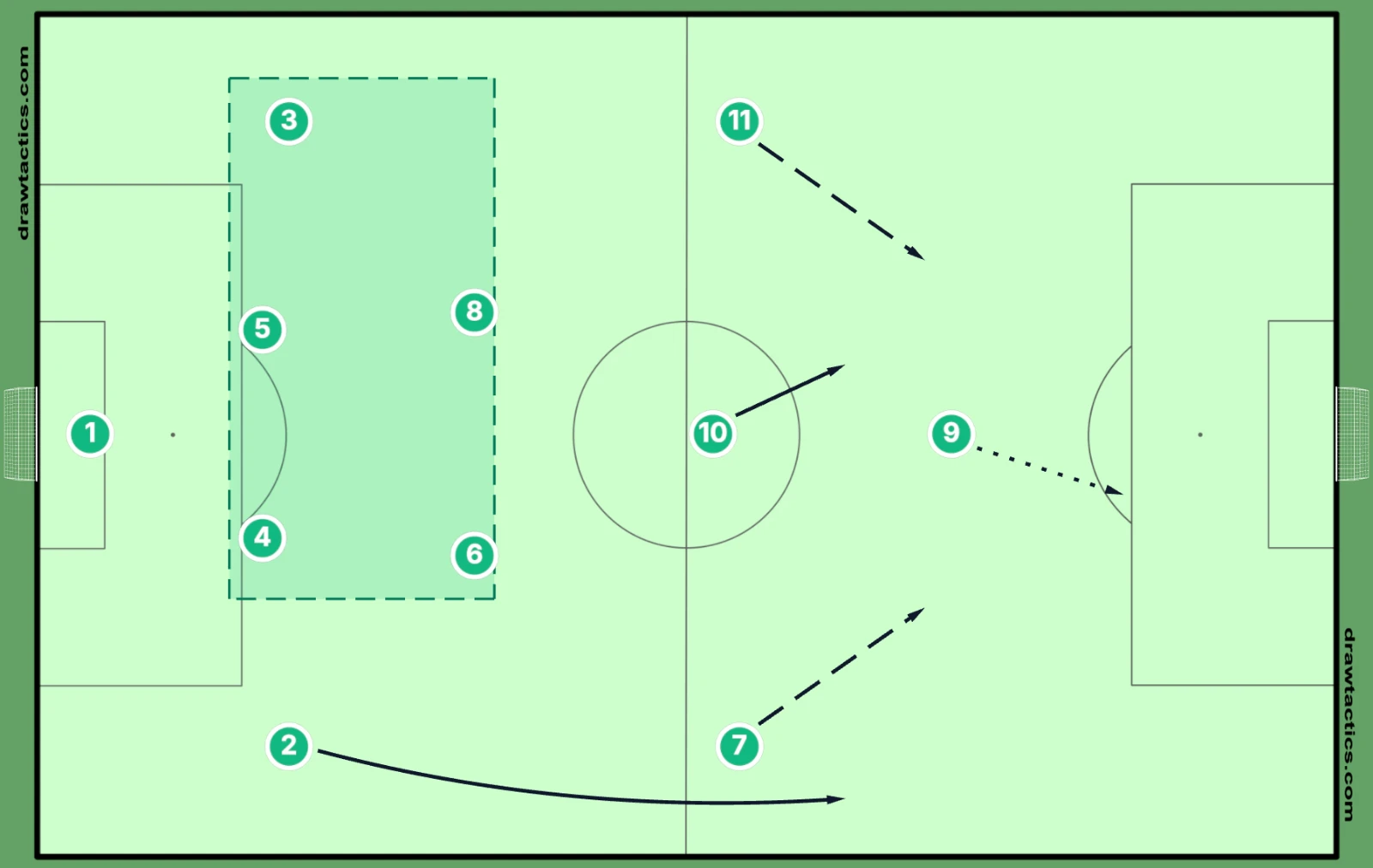 4-2-3-1 in possession: the right-back overlaps, both wingers come inside, the No. 10 moves into the pocket and the striker runs in behind, while the left-back, centre-backs and pivots stay back as a 3+2 rest defence.