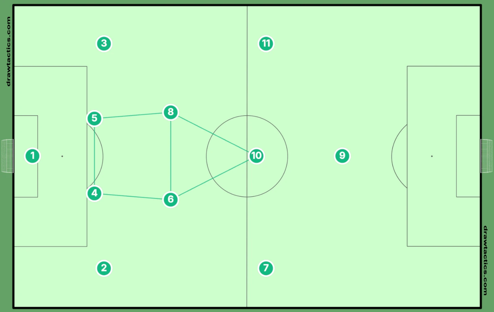 The 4-2-3-1 build-up: centre-backs 4 and 5 and holding midfielders 6 and 8 form a box, and the two pivots and the No. 10 form a triangle in front of it.