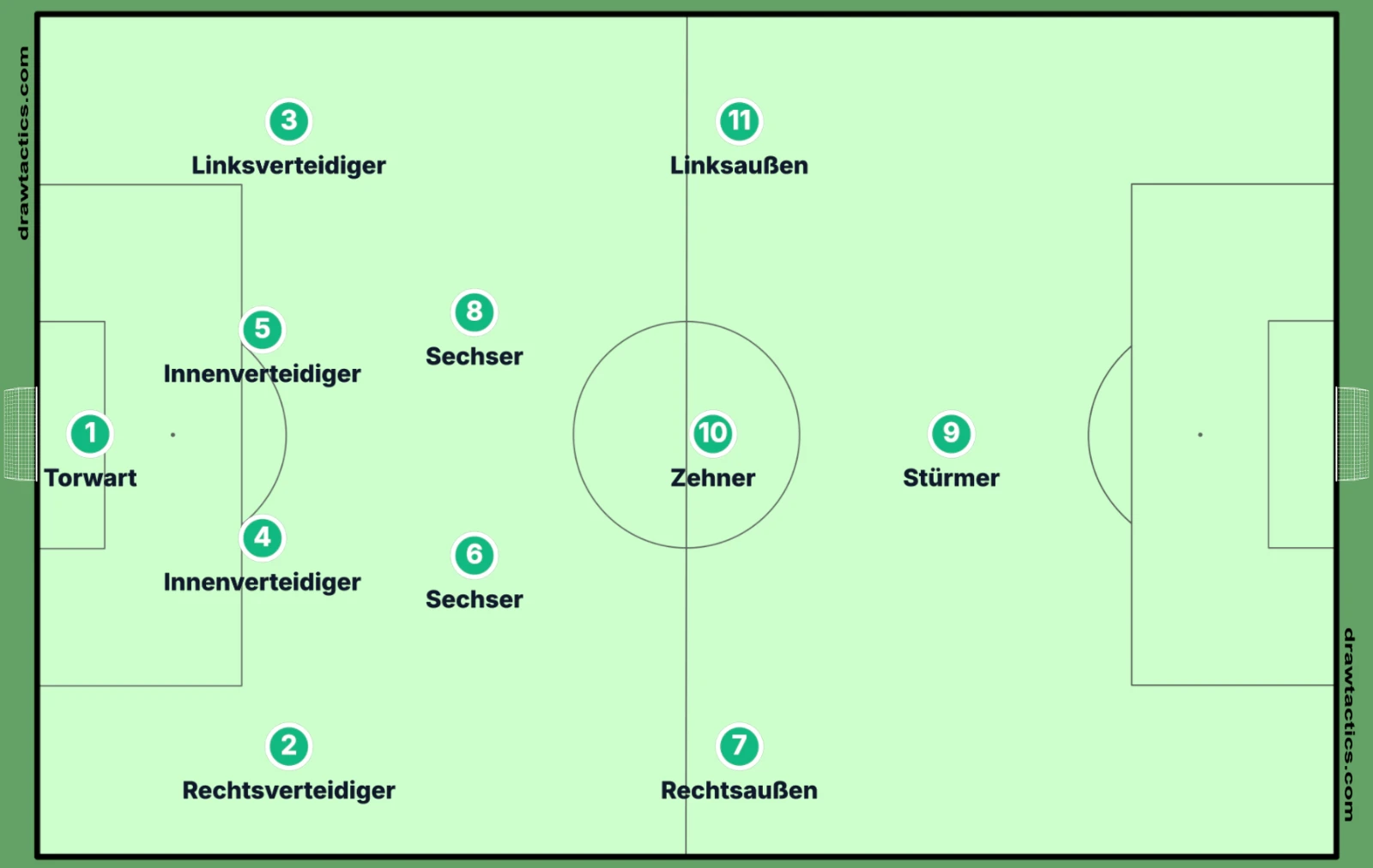 Das 4-2-3-1 als Taktikgrafik: Torhüter, Viererkette, Doppelsechs, zwei Flügelspieler, Zehner und Mittelstürmer