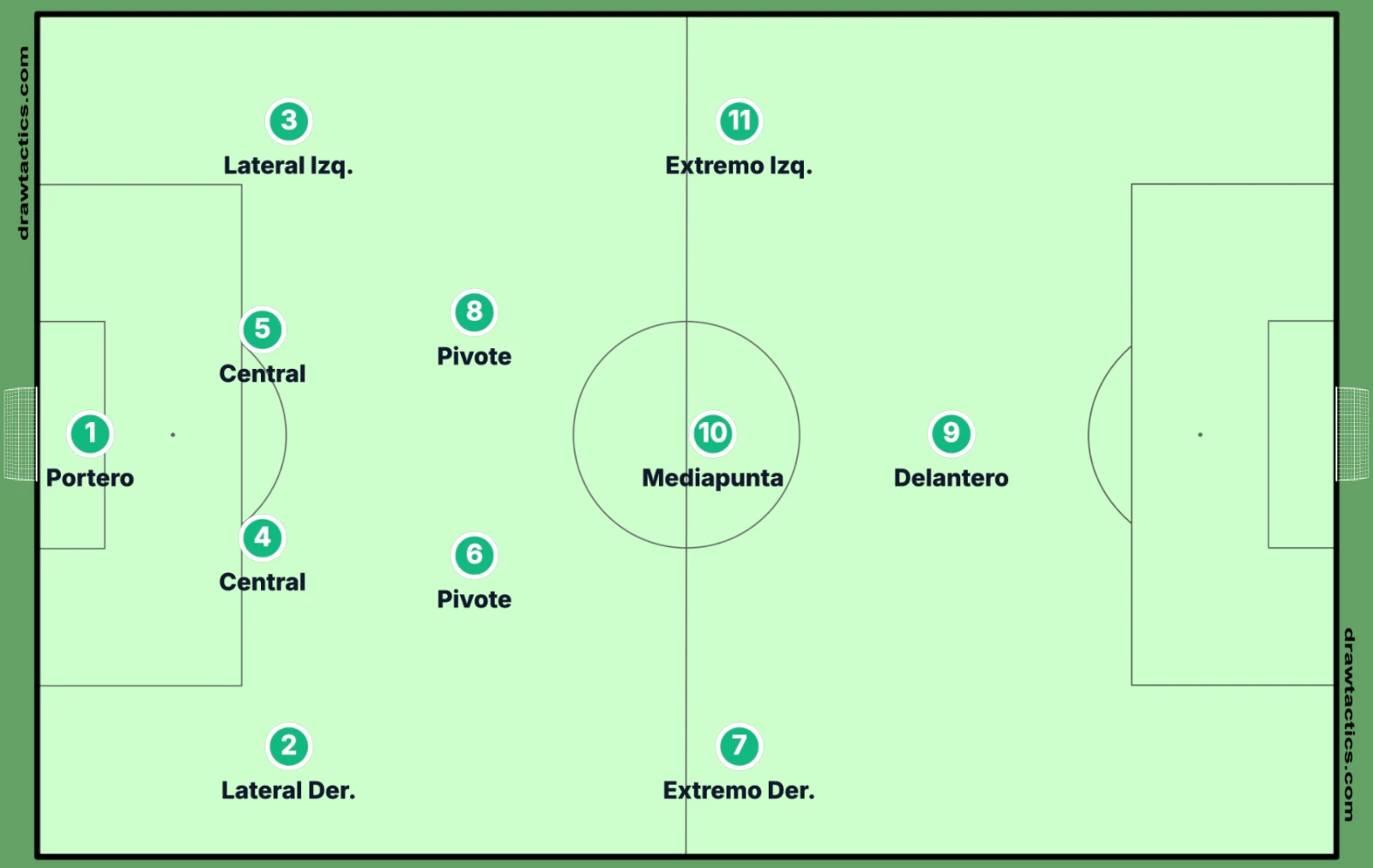 Diagrama de la formación 4-2-3-1 con portero, línea de cuatro defensas, doble pivote, dos extremos, mediapunta y delantero centro