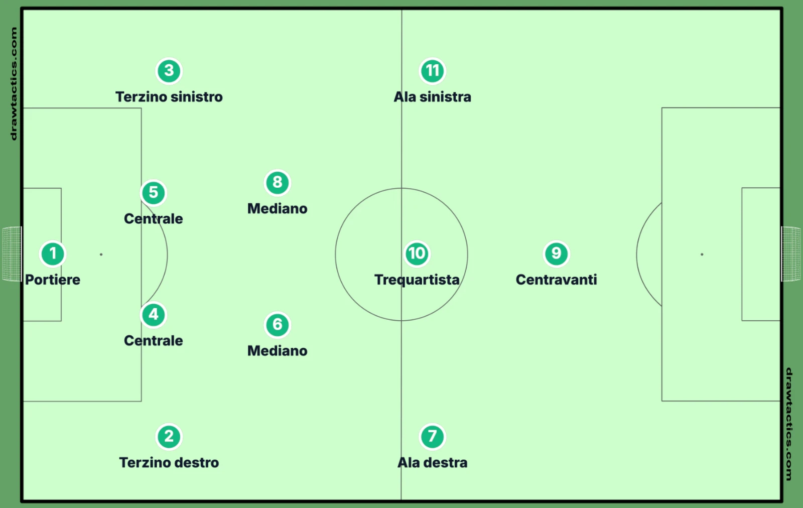 Diagramma del 4-2-3-1 con portiere, linea a quattro, due mediani, due esterni, trequartista e centravanti