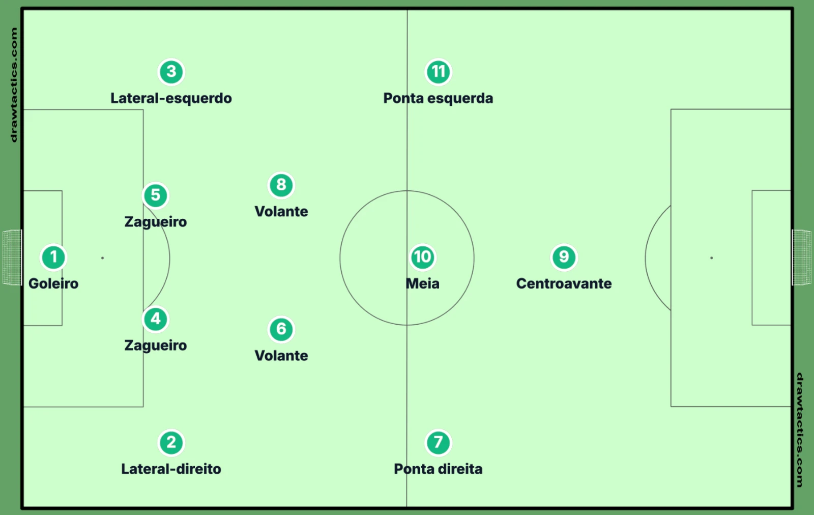 Diagrama da formação 4-2-3-1 com goleiro, linha de quatro, dois volantes, dois pontas, um meia camisa 10 e um centroavante