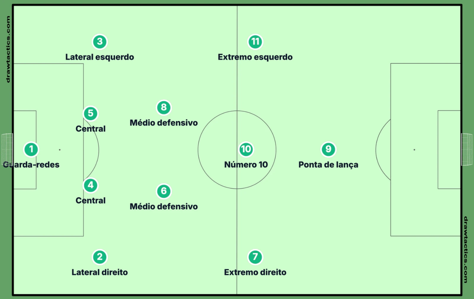 Esquema da formação 4-2-3-1 com guarda-redes, linha de quatro defesas, dois médios defensivos, dois extremos, um número 10 e um ponta de lança