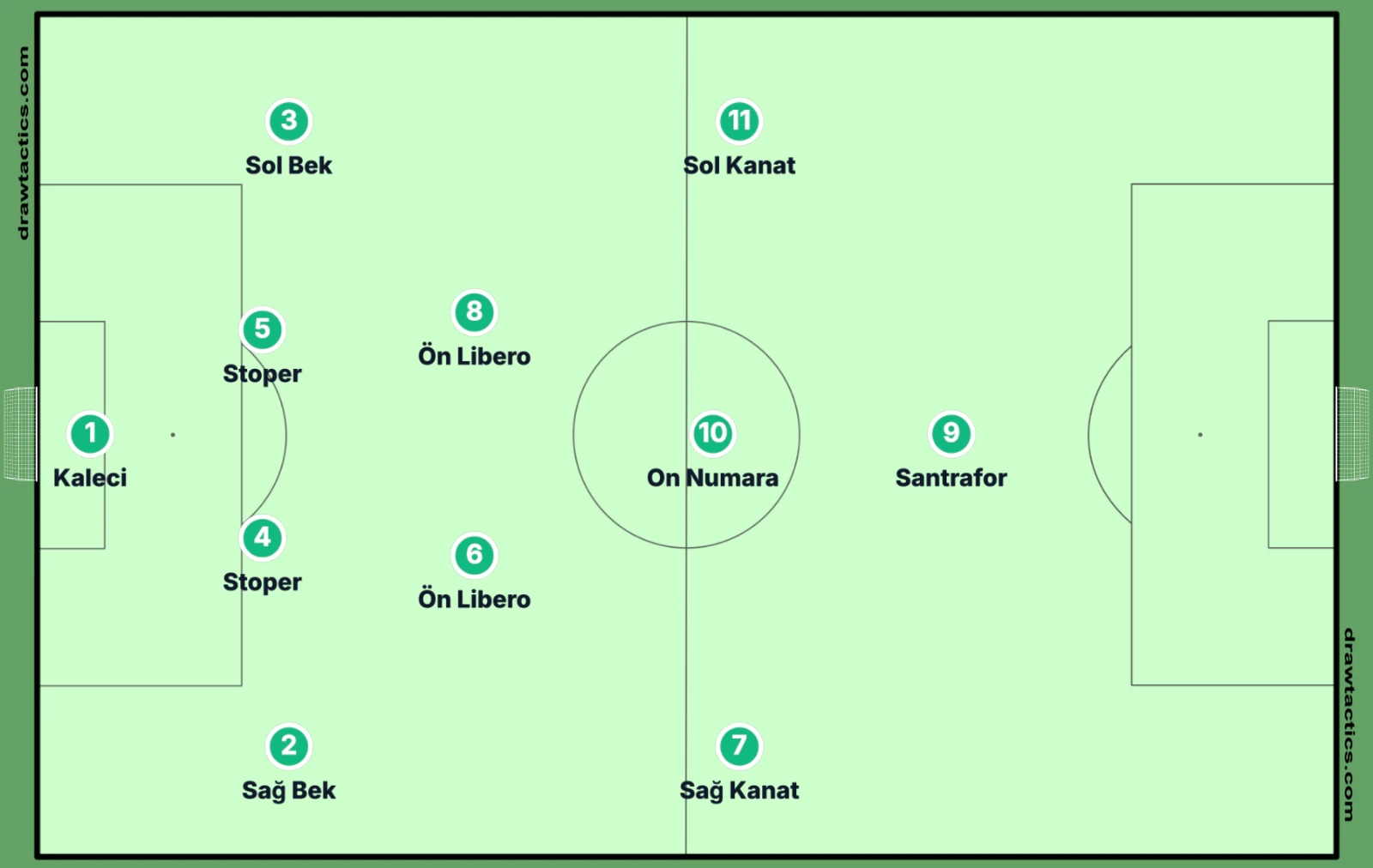 4-2-3-1 diziliş şeması: kaleci, dörtlü savunma, iki ön libero, iki kanat oyuncusu, on numara ve santrafor