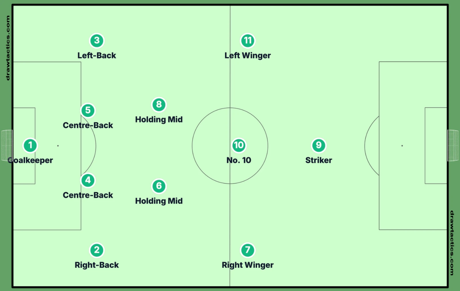4-2-3-1 formation diagram with a goalkeeper, back four, two holding midfielders, two wingers, a No. 10 and a striker