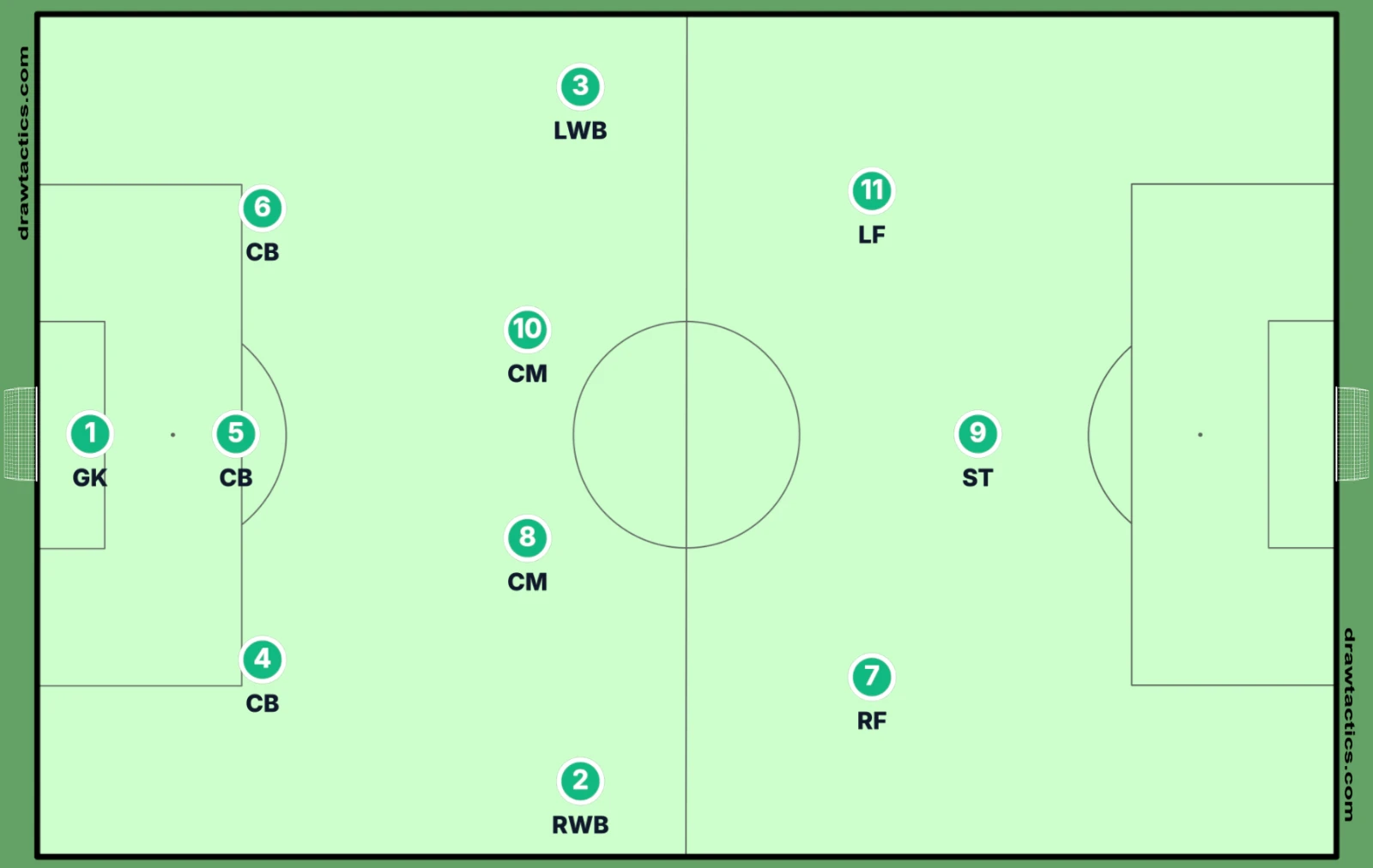 Sơ đồ 3-4-3: ba trung vệ, RWB, hai CM, LWB và bộ ba tấn công RF, ST, LF