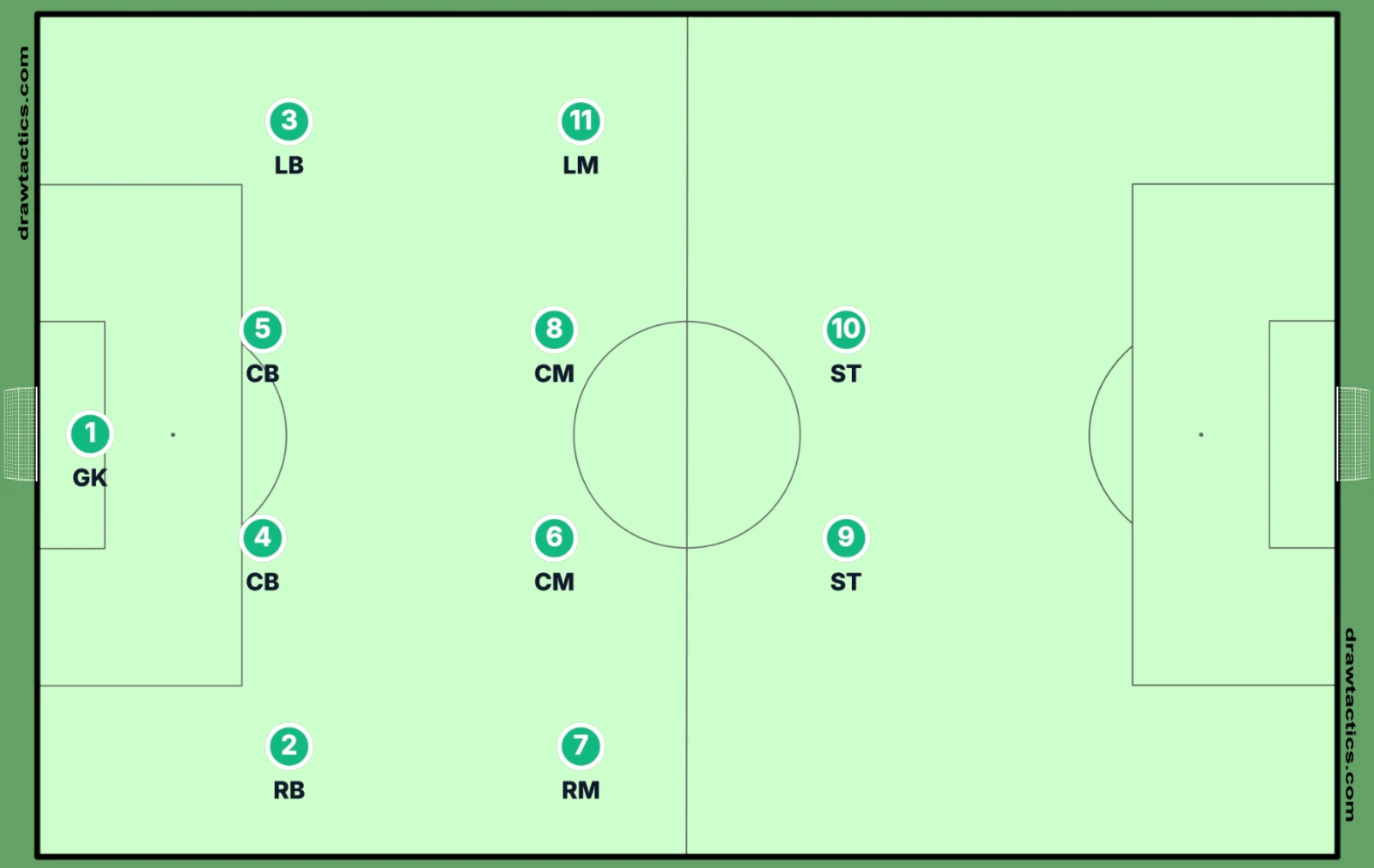 Sơ đồ 4-4-2: bốn hậu vệ, hàng tiền vệ bốn người dàn ngang gồm RM, hai CM, LM và hai tiền đạo ST