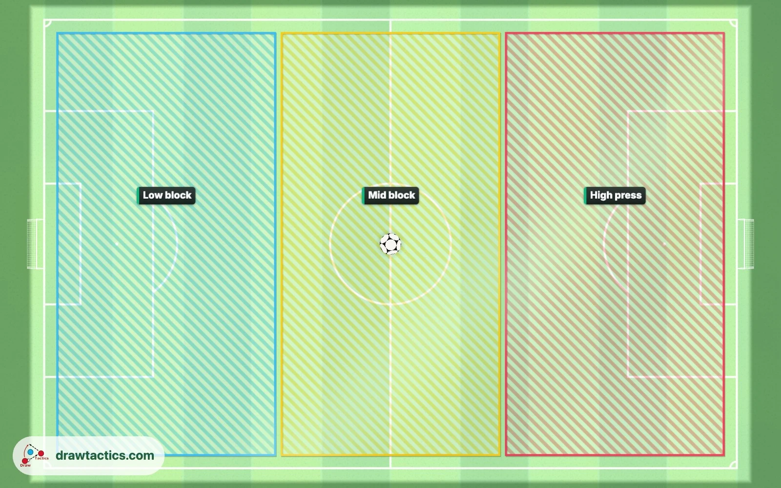 Pressing heights on a soccer field: a low block in the team's own third, a mid block in the middle third and a high press in the opponent's third