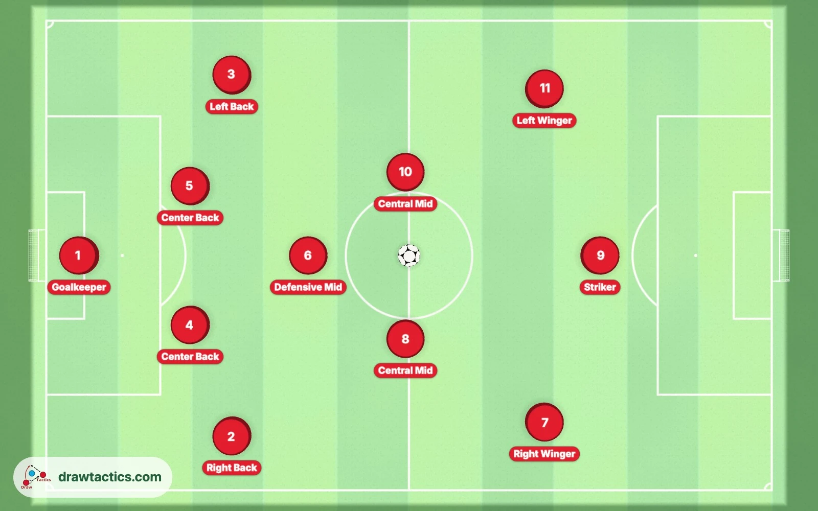 Soccer field positions diagram from above: goalkeeper, right back, two center backs, left back, defensive midfielder, two central midfielders, right winger, striker and left winger