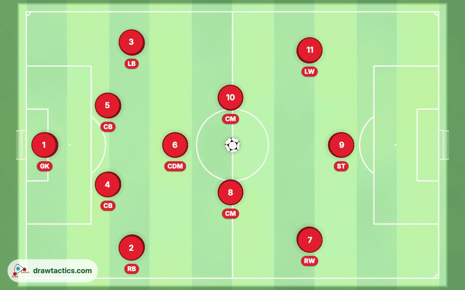 Soccer position numbers diagram: 1 GK, 2 RB, 3 LB, 4 and 5 CB, 6 CDM, 8 and 10 CM, 7 RW, 9 ST and 11 LW