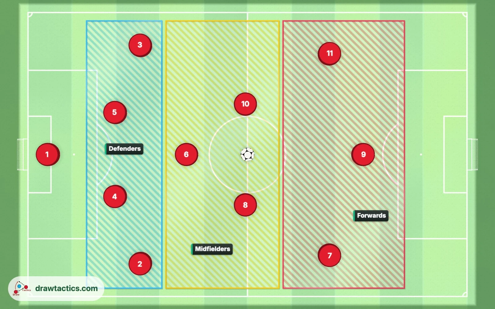Soccer positions grouped into lines: the goalkeeper, then defenders, midfielders and forwards in three bands across the field