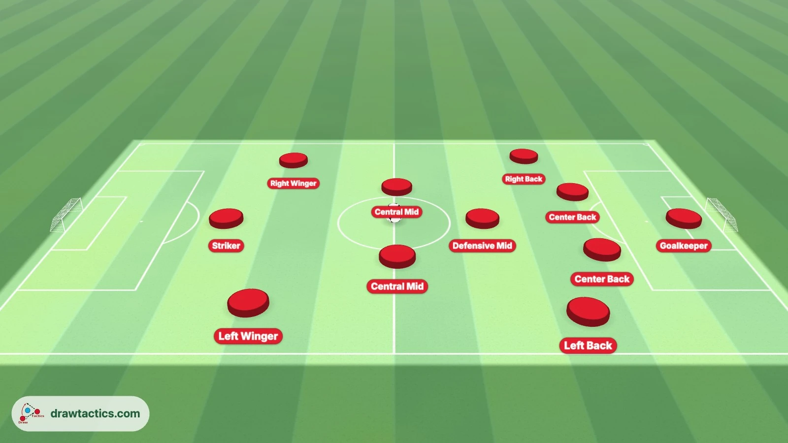 Soccer positions on a pitch in a broadcast-style view: goalkeeper, center backs, full backs, defensive midfielder, central midfielders, wingers and striker