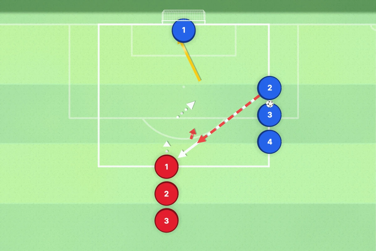 1v1 Soccer Drill: Beat the Defender and Score diagram