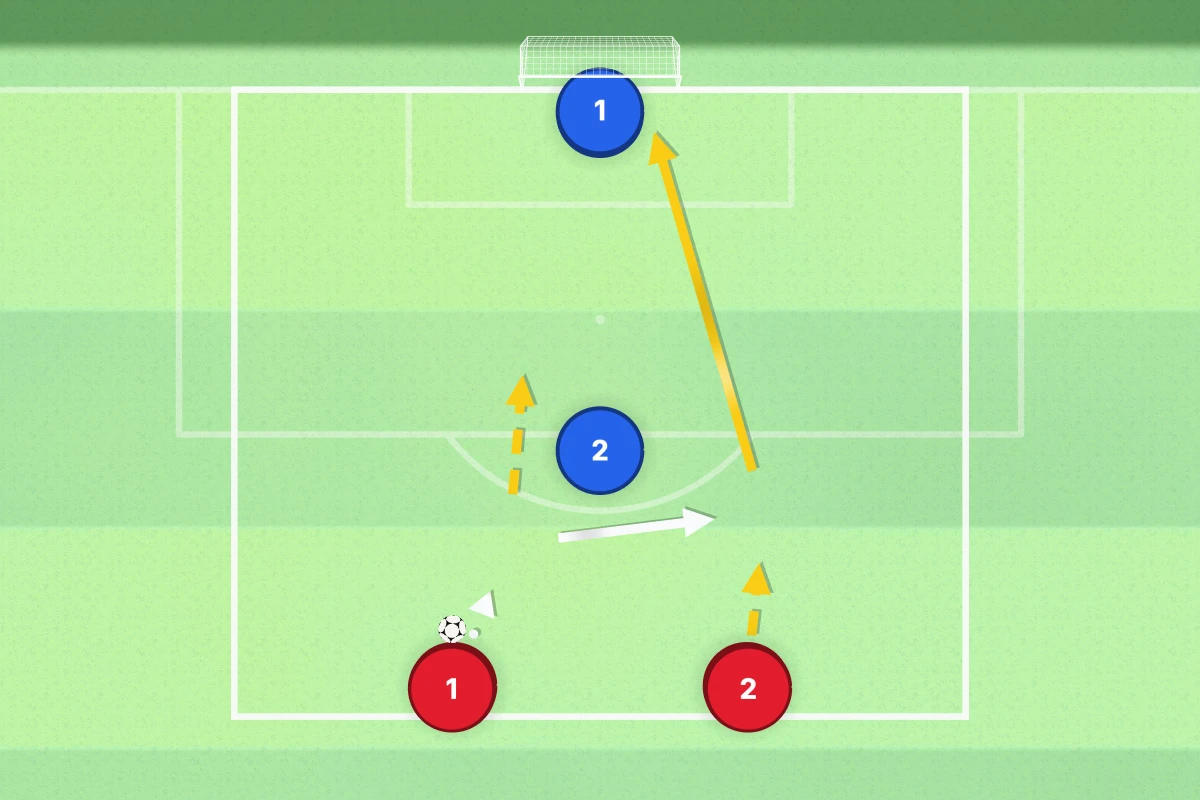2v1 Soccer Drill: Attack to Goal diagram