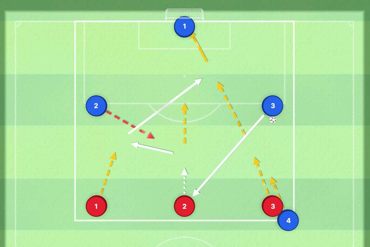 3v2 Counter Attack Drill diagram