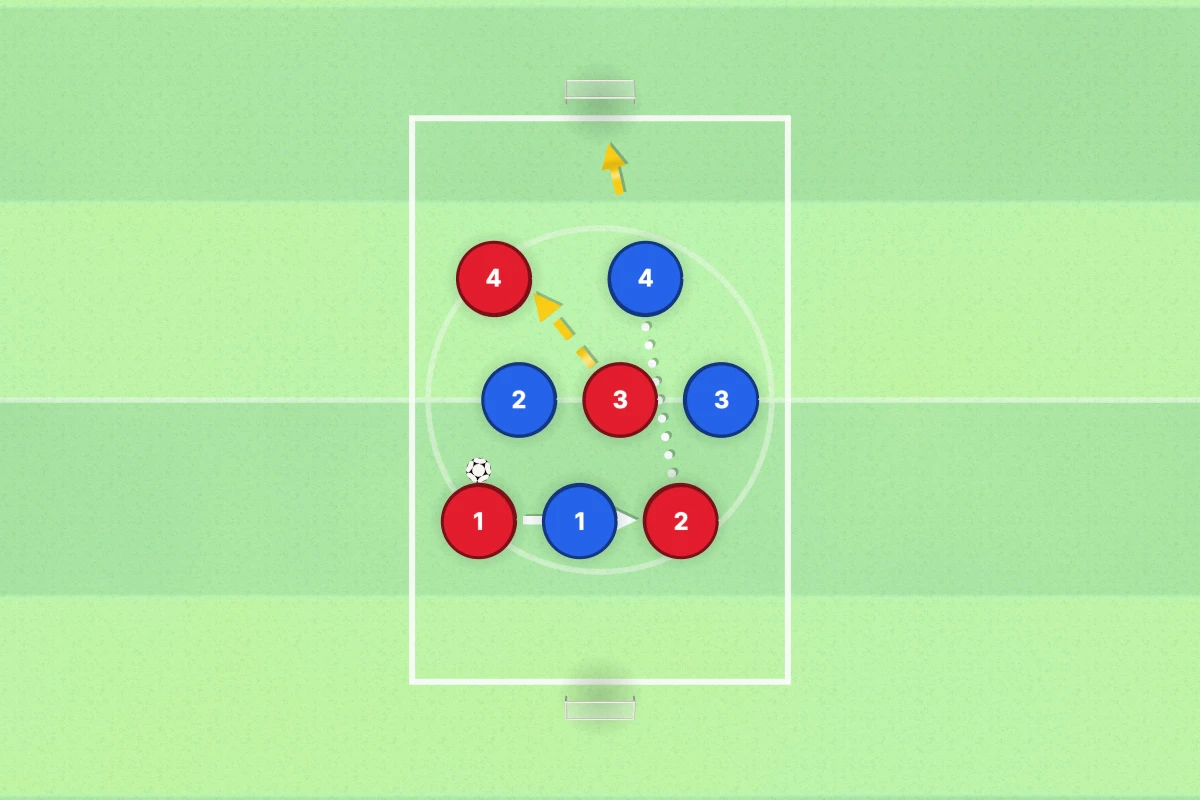 Small Sided Games: 4v4 to Mini Goals diagram