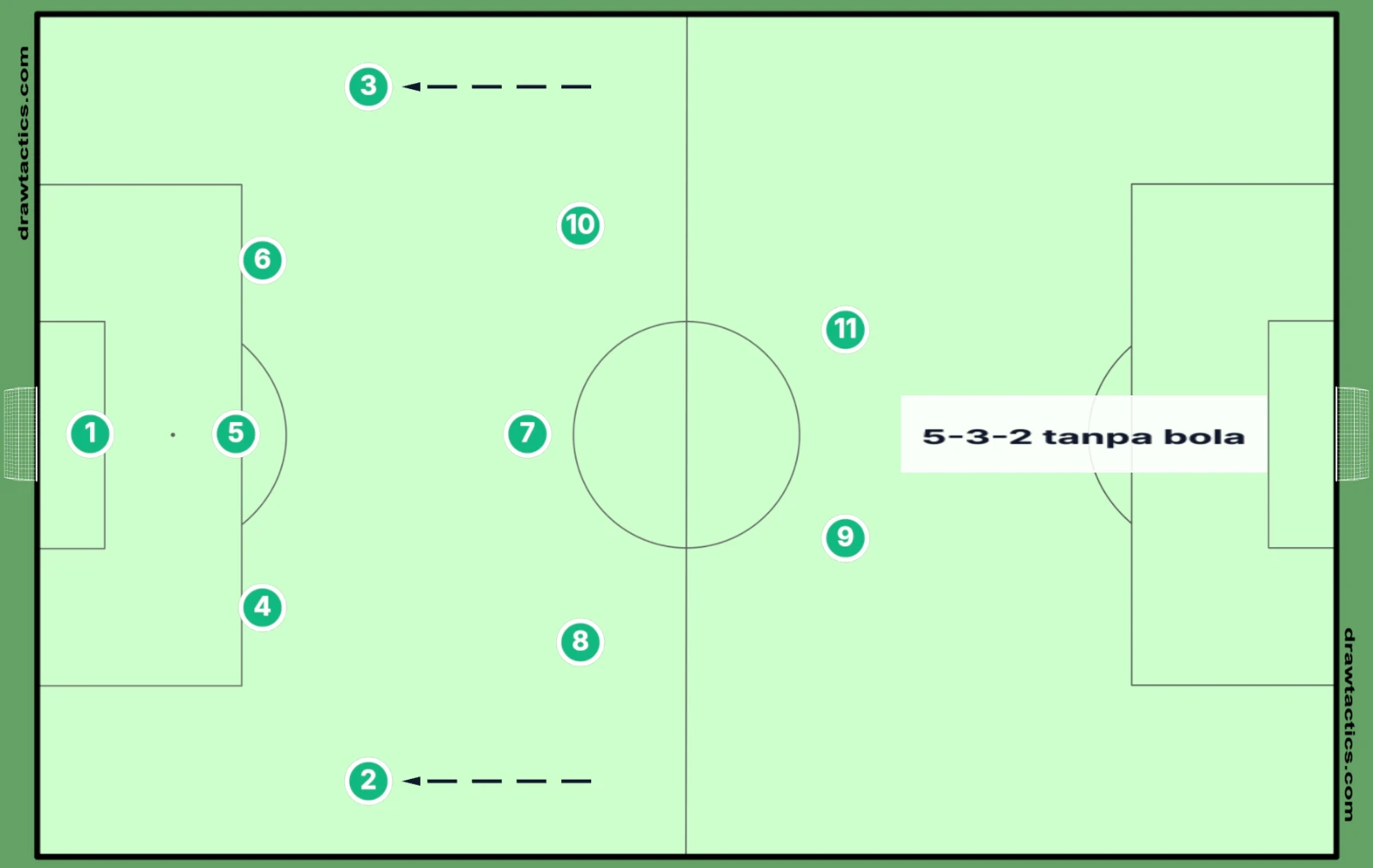 Tanpa bola, kedua wing back turun sejajar dengan tiga bek tengah: 3-5-2 menjadi 5-3-2.