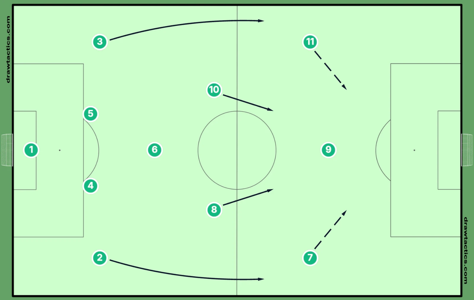 Saat menyerang, bek sayap naik melebar, winger masuk ke half-space, dan dua gelandang nomor 8 mendekati kotak penalti.
