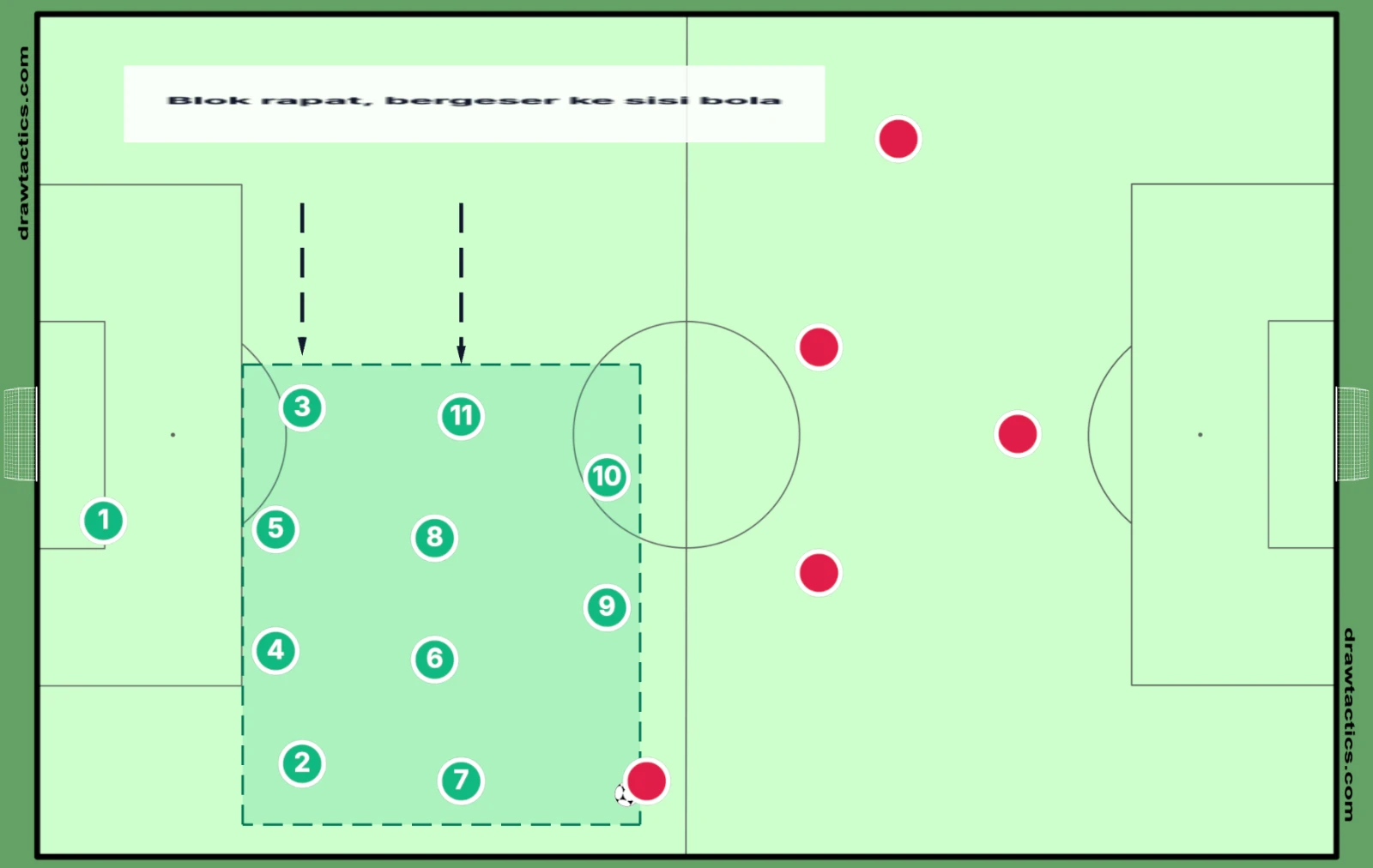 Blok 4-4-2 yang rapat bergeser bersama ke sisi bola, sehingga lawan sulit menembus lewat tengah.