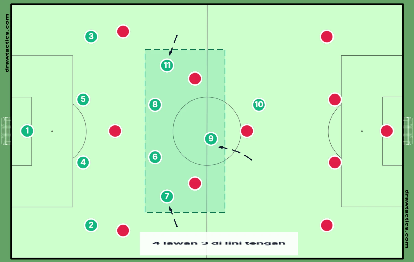Melawan 4-3-3 (merah): gelandang sayap masuk ke tengah dan satu penyerang turun, sehingga 4-4-2 unggul 4 lawan 3 di lini tengah.