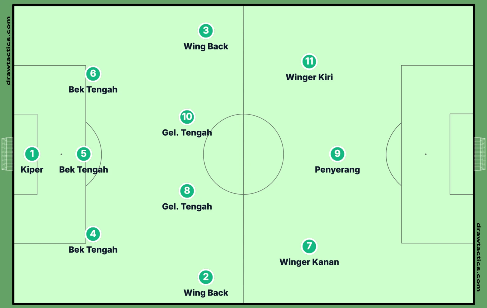 Formasi 3-4-3: tiga bek tengah, empat gelandang, dan tiga penyerang.