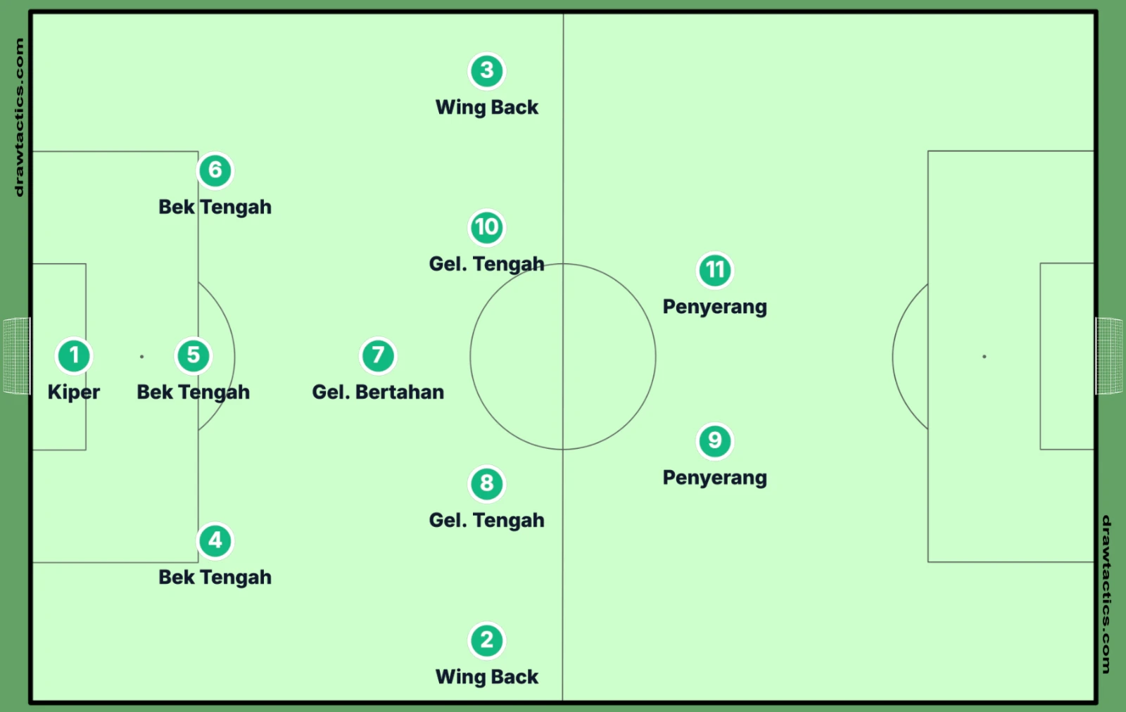 Diagram formasi 3-5-2 dengan tiga bek tengah, dua wing back, tiga gelandang, dan dua penyerang