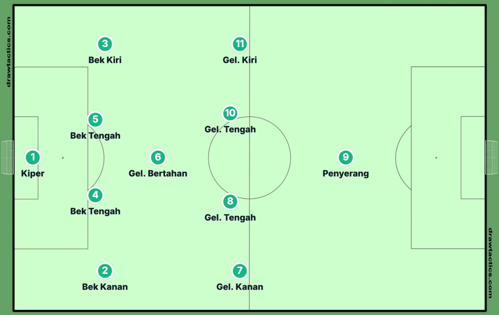 Formasi 4-1-4-1: satu gelandang bertahan di depan empat bek dan di belakang empat gelandang.