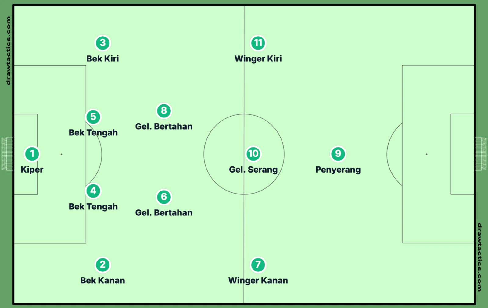 Diagram formasi 4-2-3-1 dengan kiper, empat bek, dua gelandang bertahan, dua winger, satu gelandang serang nomor 10, dan satu penyerang