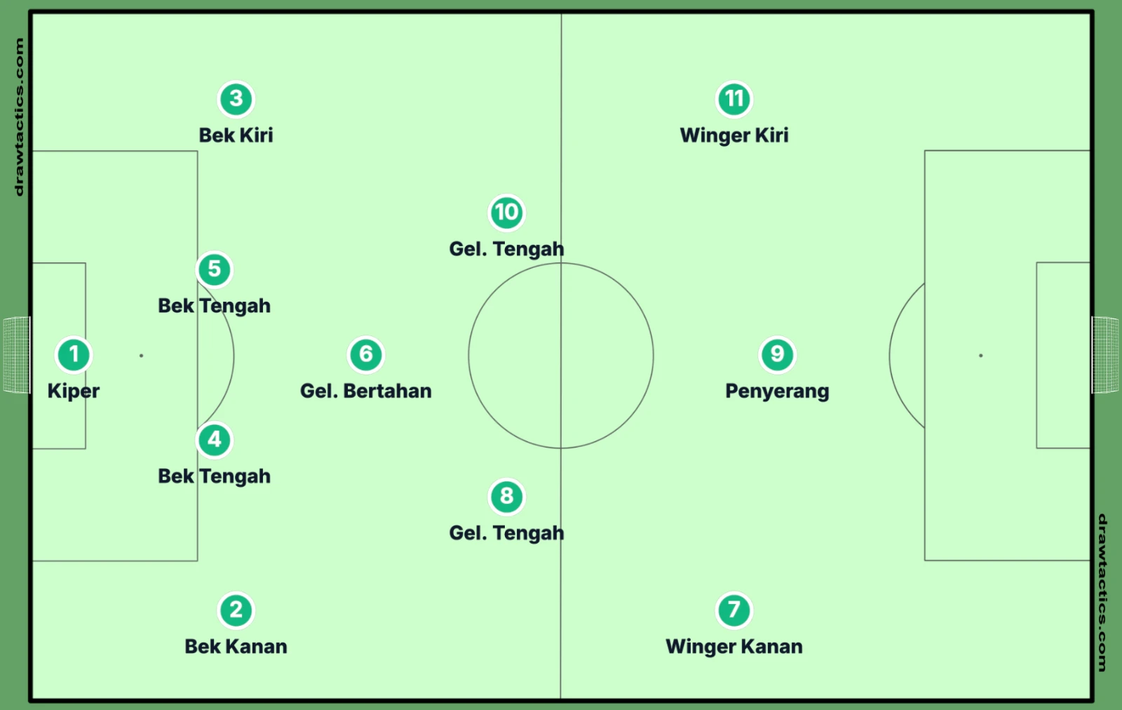 Diagram formasi 4-3-3 dengan empat bek, tiga gelandang, dan tiga penyerang