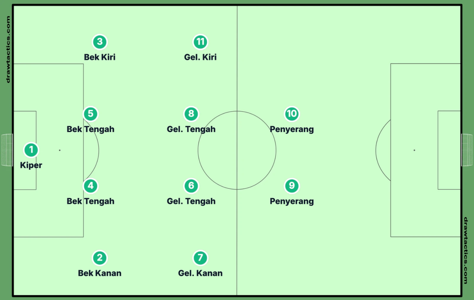 Formasi 4-4-2: empat bek, empat gelandang, dan dua penyerang.