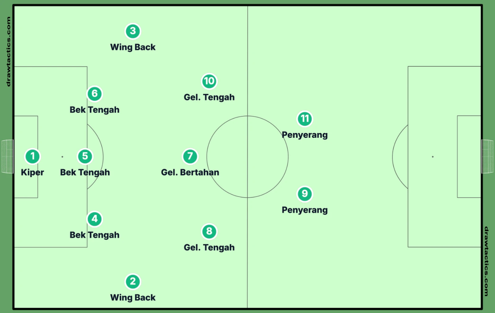 Formasi 5-3-2: dua wing back turun sejajar dengan tiga bek tengah.